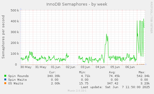 InnoDB Semaphores