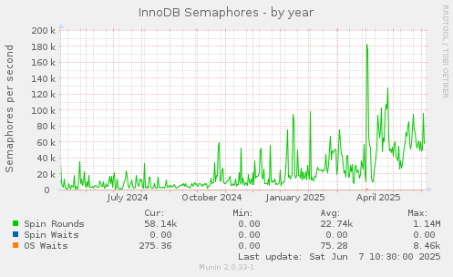 InnoDB Semaphores