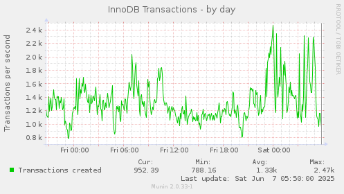 InnoDB Transactions