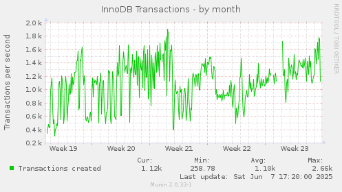 InnoDB Transactions