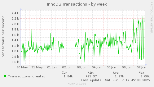 InnoDB Transactions