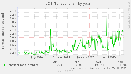 InnoDB Transactions