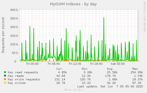 MyISAM Indexes