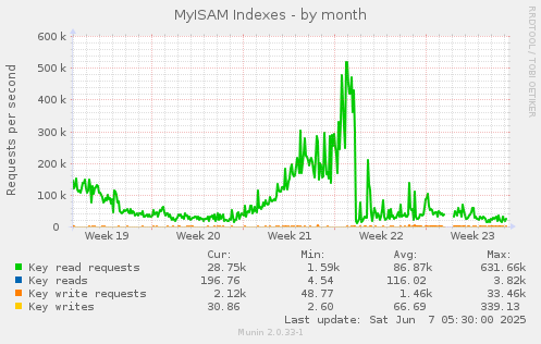 MyISAM Indexes