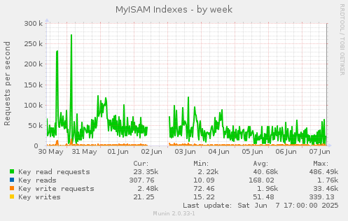 MyISAM Indexes