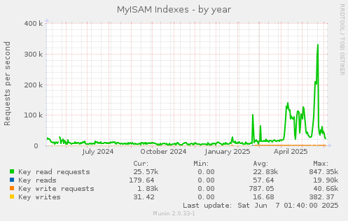 MyISAM Indexes