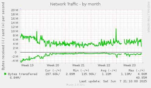 Network Traffic