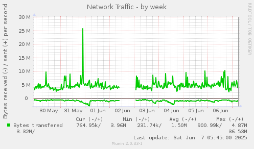 Network Traffic