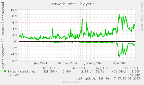 Network Traffic