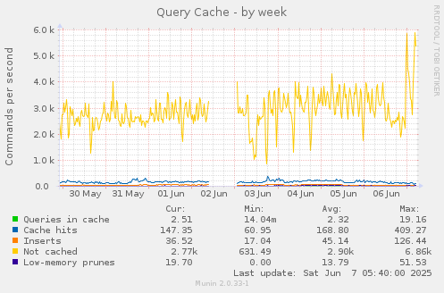 Query Cache