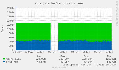 Query Cache Memory