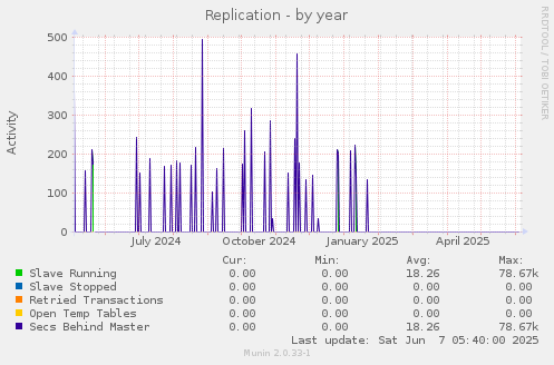 Replication