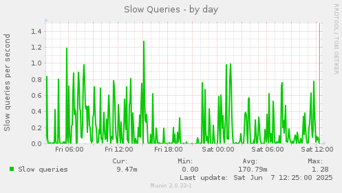 Slow Queries