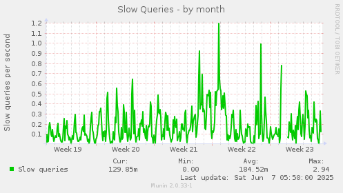 Slow Queries