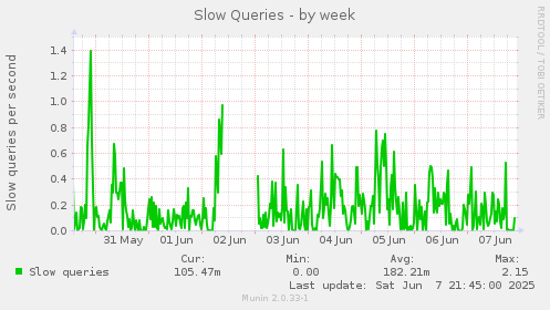 Slow Queries