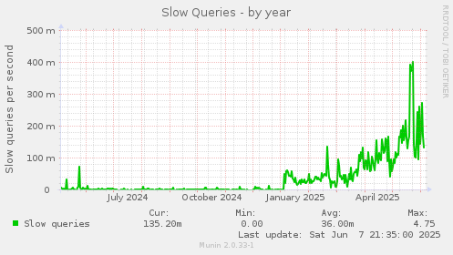 Slow Queries