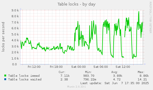 Table locks