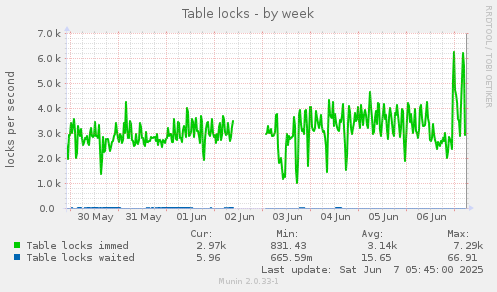 Table locks