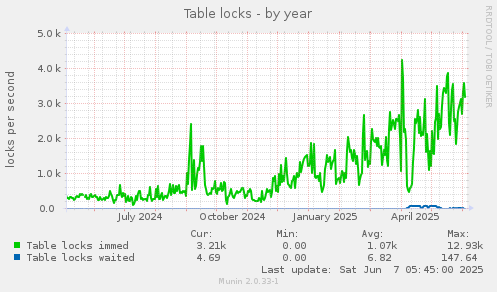 Table locks