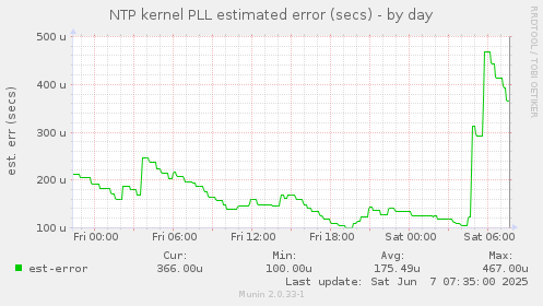 NTP kernel PLL estimated error (secs)