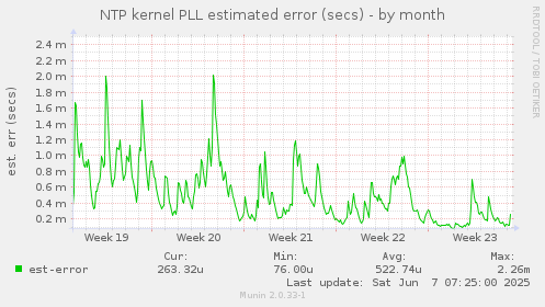 NTP kernel PLL estimated error (secs)