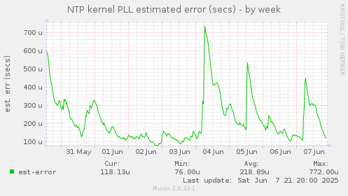 NTP kernel PLL estimated error (secs)