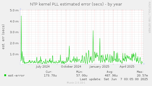 NTP kernel PLL estimated error (secs)