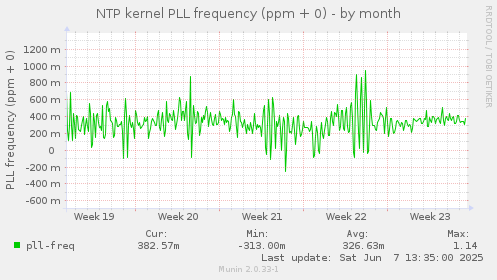 NTP kernel PLL frequency (ppm + 0)