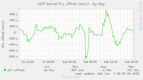 NTP kernel PLL offset (secs)
