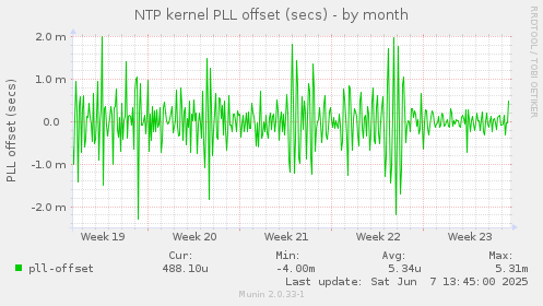 NTP kernel PLL offset (secs)