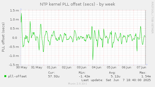 NTP kernel PLL offset (secs)
