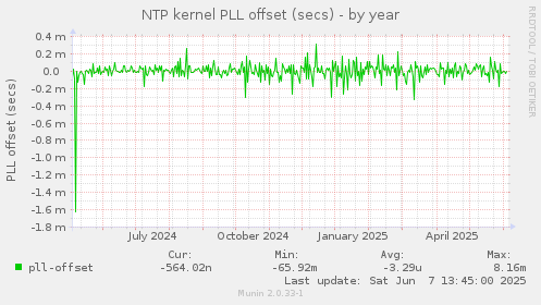 NTP kernel PLL offset (secs)
