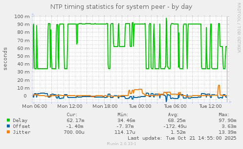 NTP timing statistics for system peer