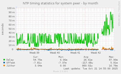 NTP timing statistics for system peer