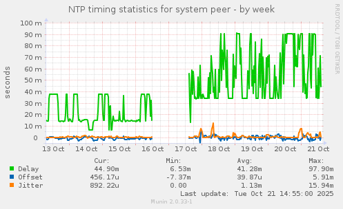 NTP timing statistics for system peer
