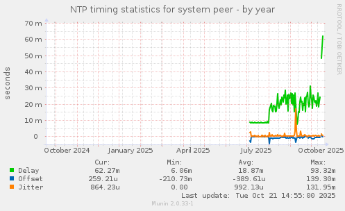NTP timing statistics for system peer