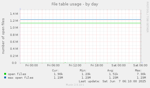 File table usage