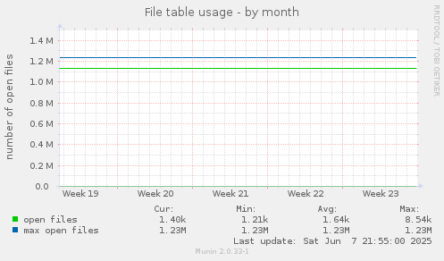 File table usage