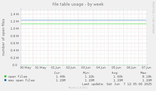 File table usage