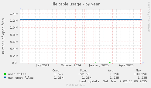 File table usage