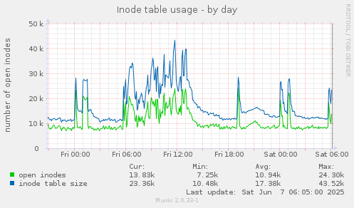 Inode table usage