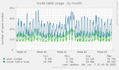 Inode table usage