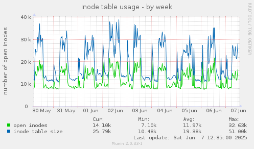 Inode table usage