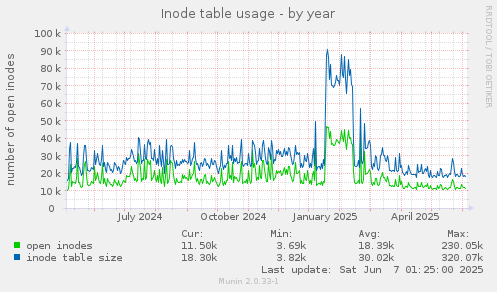 Inode table usage