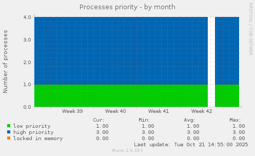 Processes priority