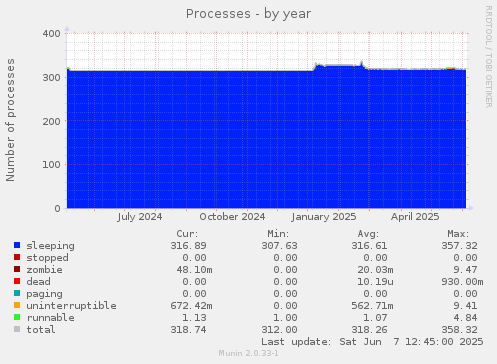 Processes
