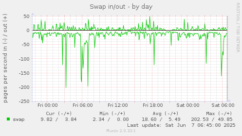 Swap in/out