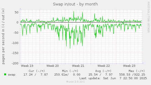 Swap in/out