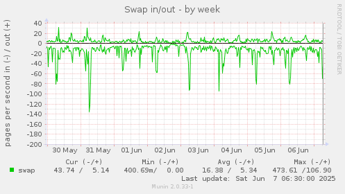 Swap in/out