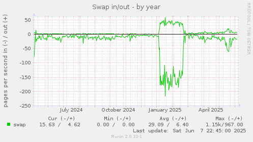 Swap in/out